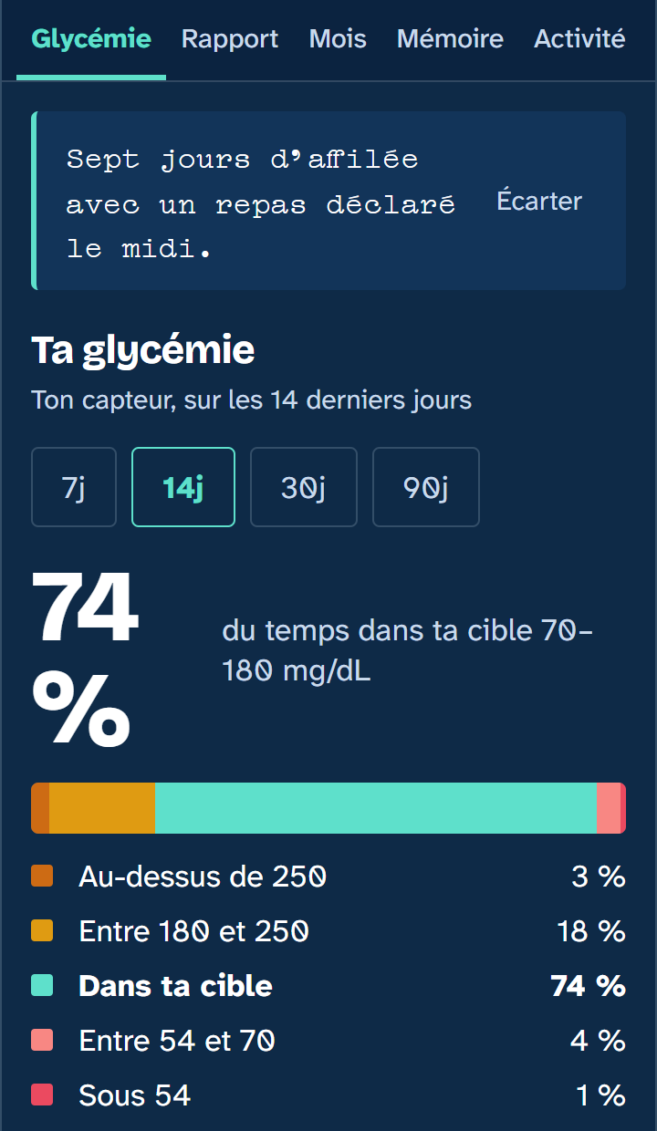 L'écran glycémie : 74 % du temps dans la cible sur 14 jours, avec la répartition par zone